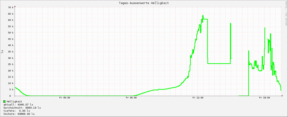 TagesHelligkeit.thumb.gif.21a03b033e8d440b6e5a52998c91309b.gif