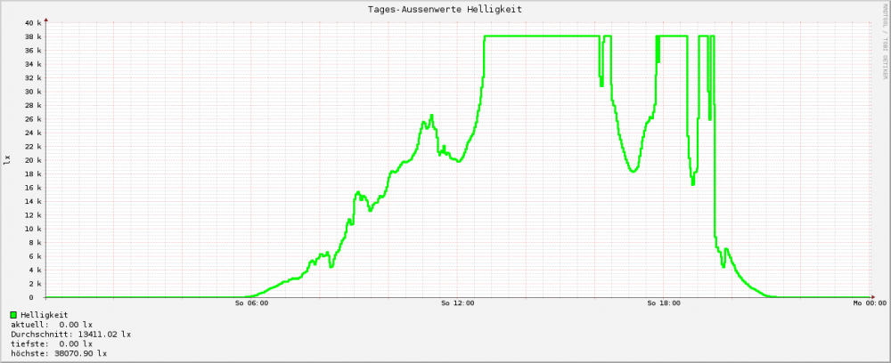 TagesHelligkeit.thumb.gif.df2f706184b6b230ef22d314e45b953c.gif